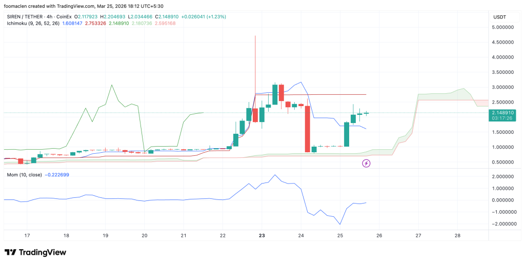 SIREN迷因币暴涨110%背后：资金撤离与多空博弈暗流