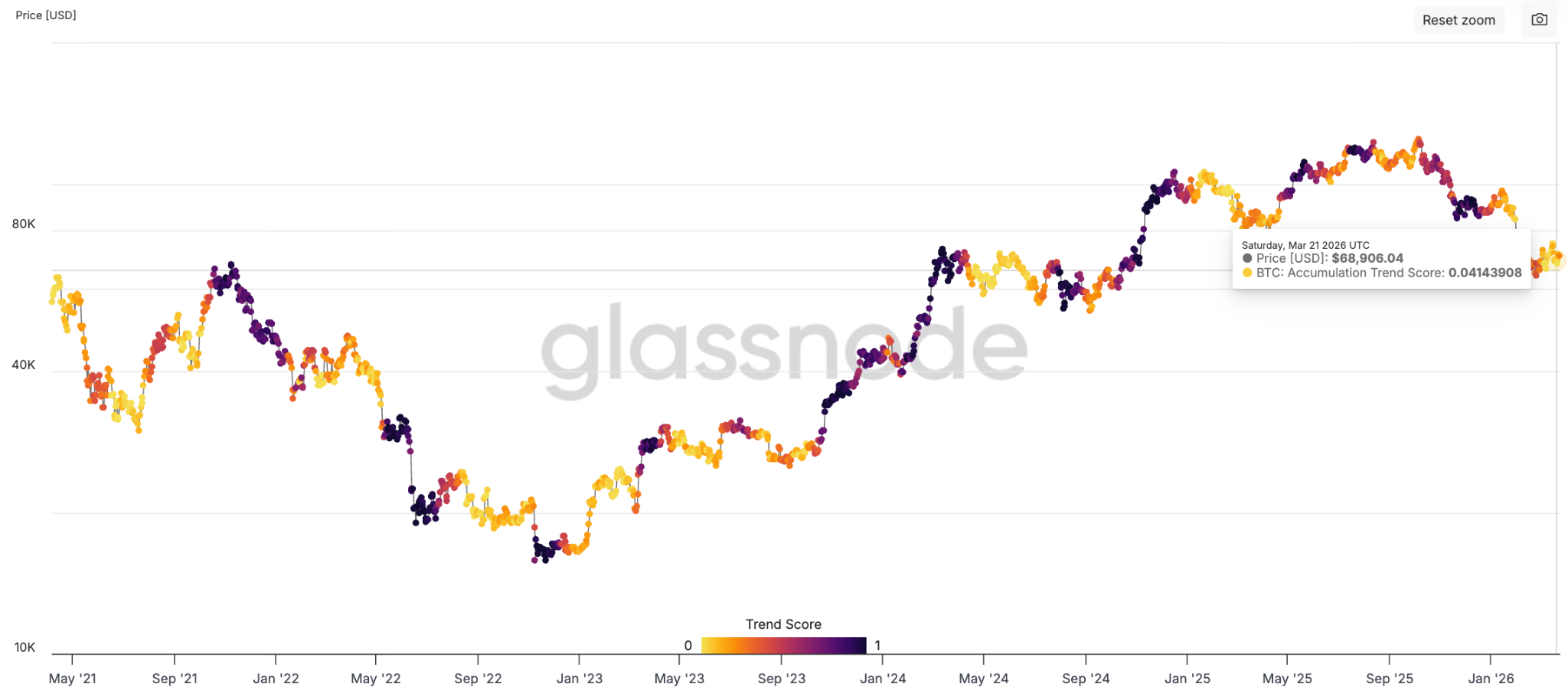比特币突破7.2万美金背后：链上疲软信号频现