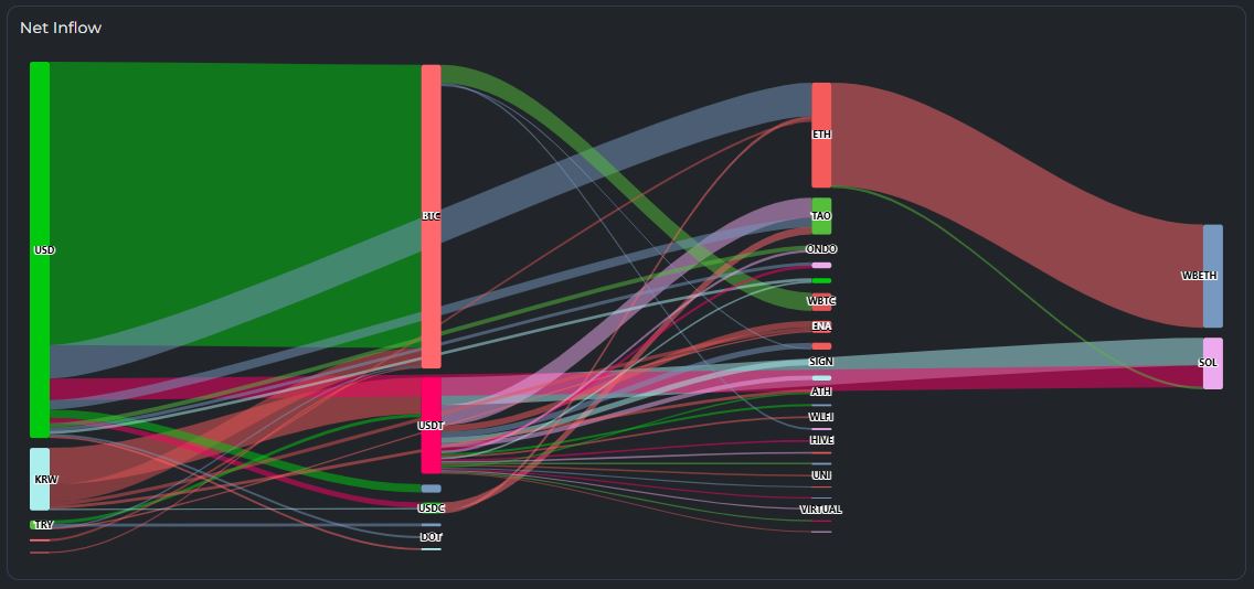 加密市场资金轮动加剧，稳定币成避险首选