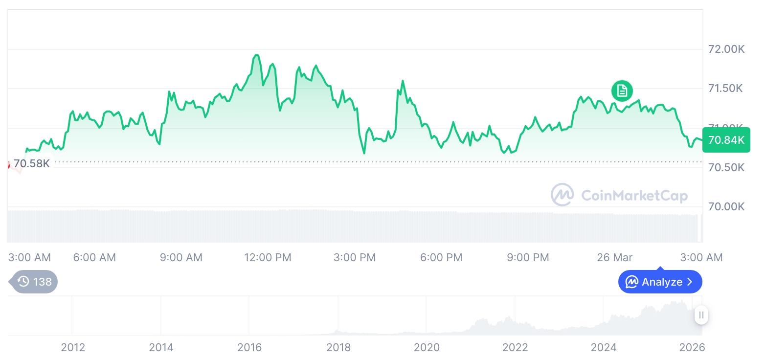 比特币站稳7万1千美元，山寨币分化加剧