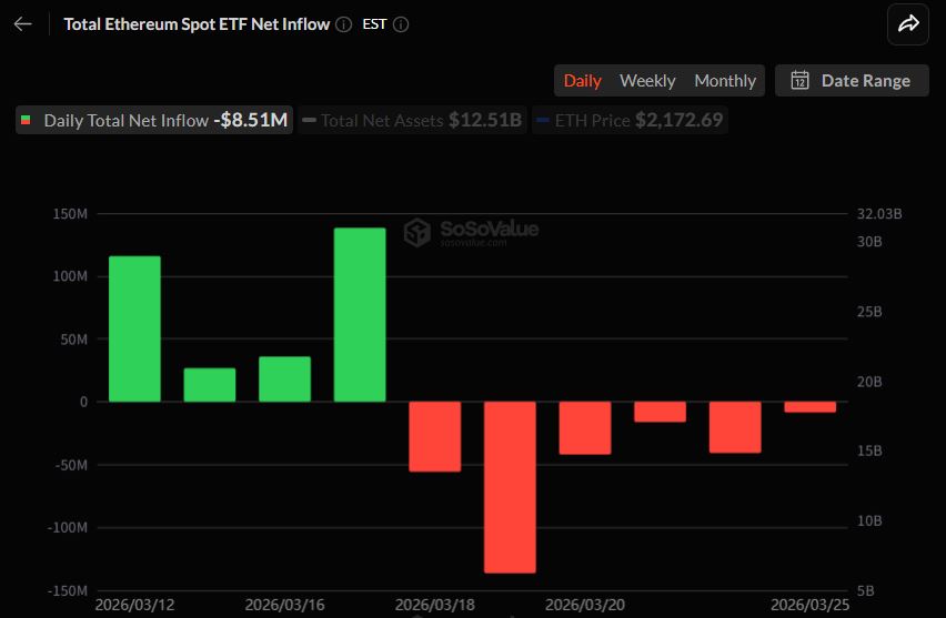 以太坊现货ETF连续六日资金外流，头部产品分化加剧