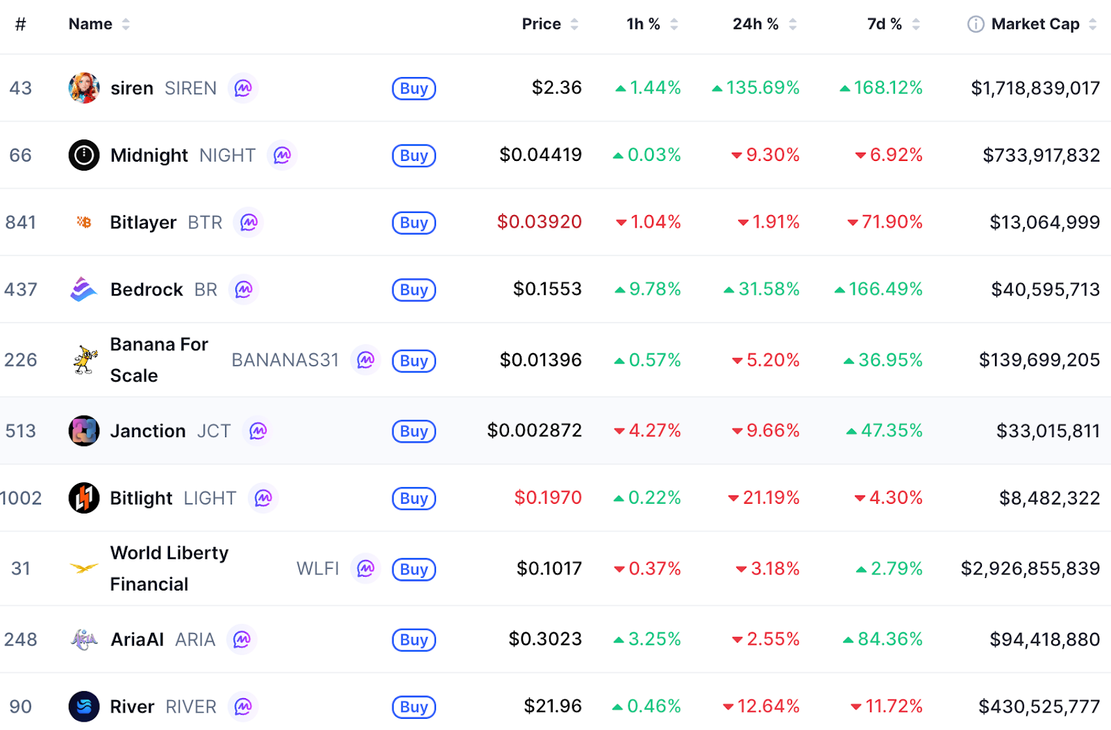 BNB链生态分化加剧：AI与迷因币崛起，安全危机拖累基建代币