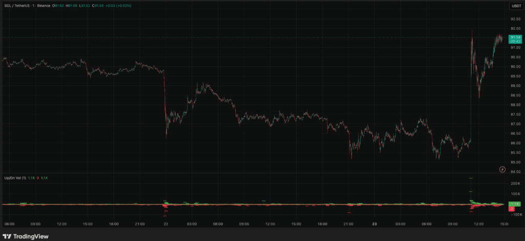 Solana交易量破纪录，机构资金加速涌入