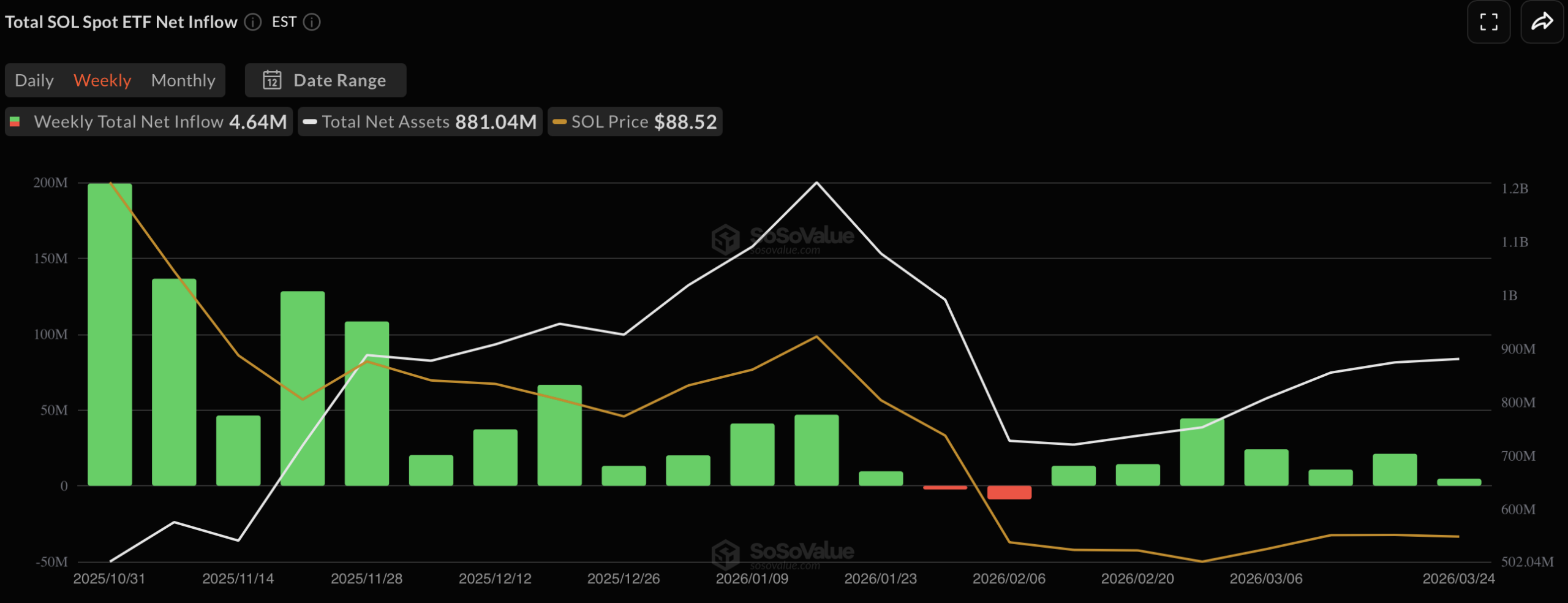 Solana AI支付突破1500万笔，代币化生态市值超3375亿