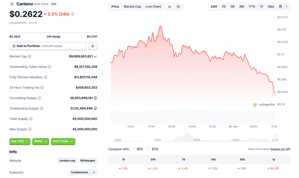 ADA空头创三年新高，午夜上线前市场暗藏反转契机