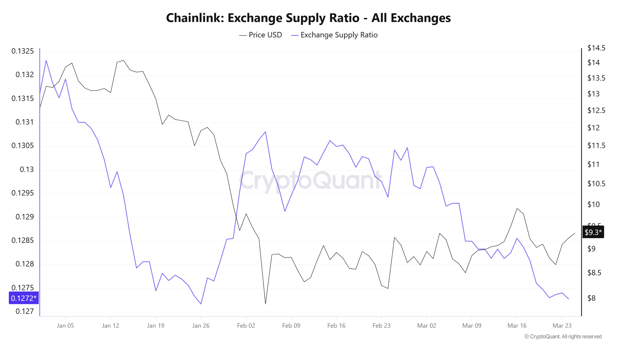 Chainlink代币转移量降至低位，看涨信号初现