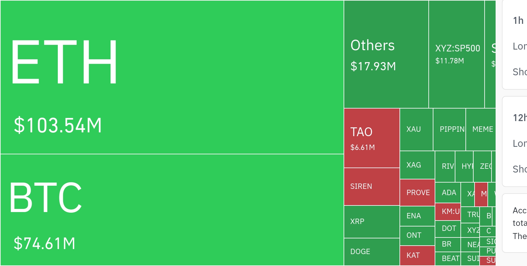 加密市场24小时清算超1.96亿美元，以太坊居首