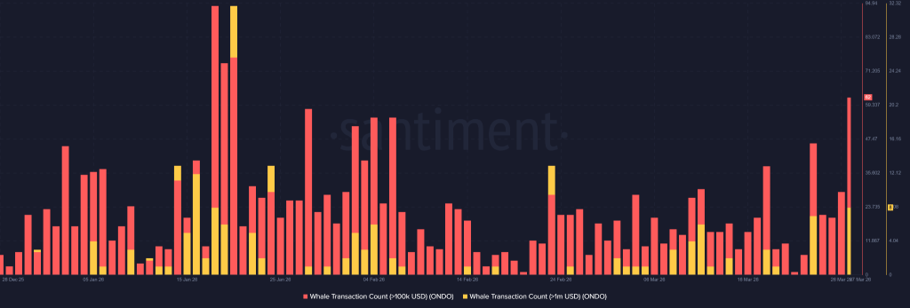ONDO价格逼近关键区，代币化浪潮酝酿新变局