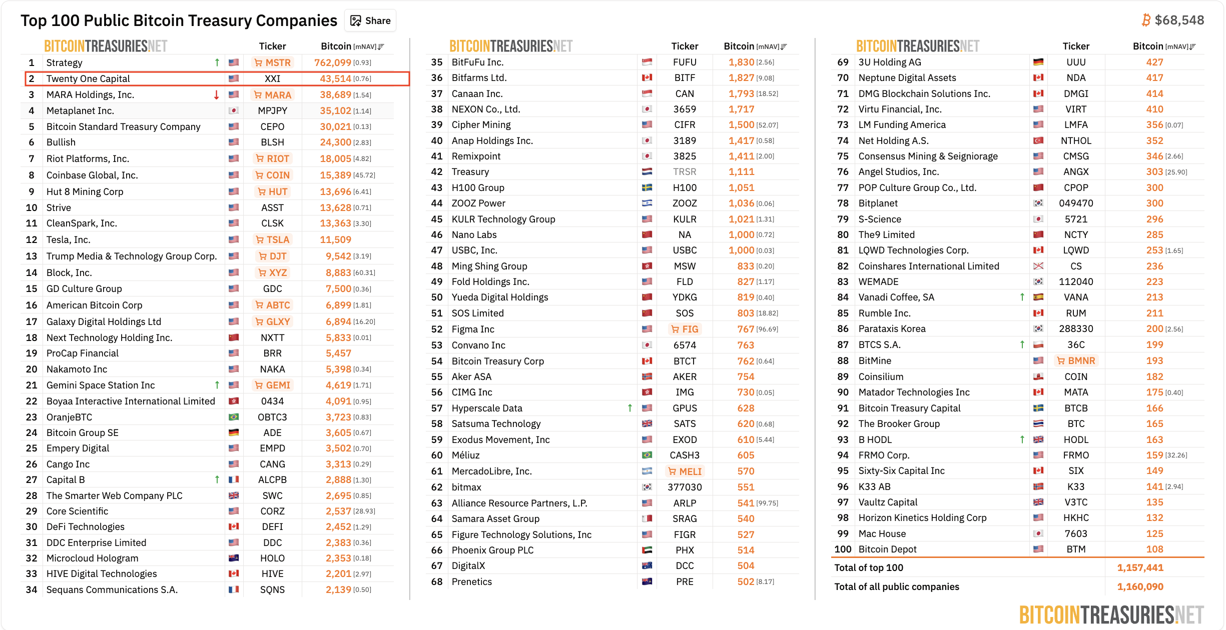 二十一资本跃居比特币持仓第二，矿企售币潮引发行业反思