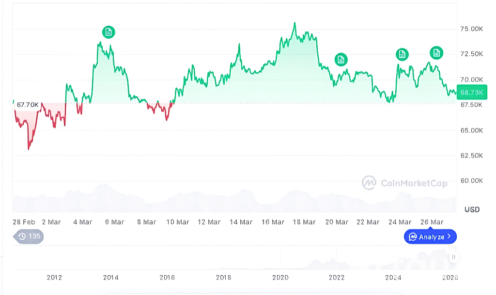 比特币跌破6.8万美元，地缘风险引市场避险潮