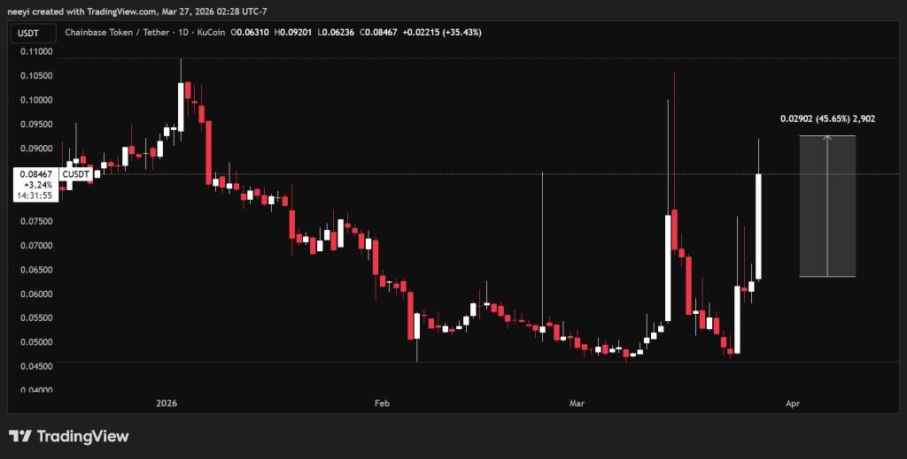 Chainbase代币飙升43%：投机潮背后暗藏风险