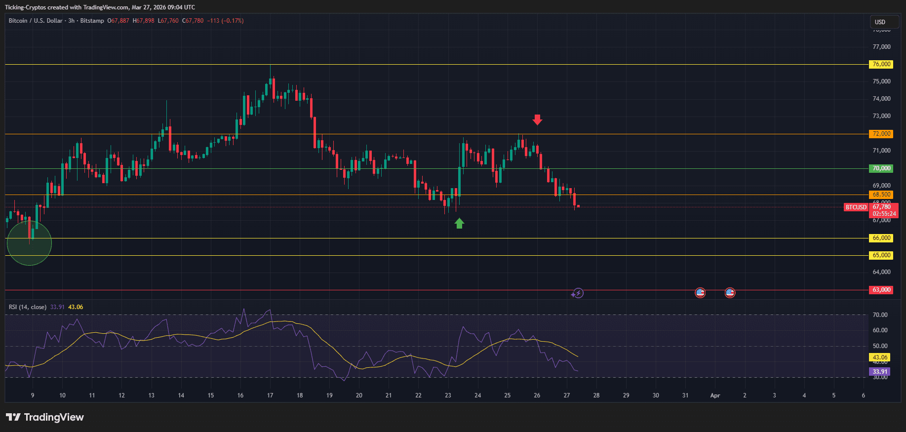 比特币日内暴跌4%：清算潮与期权到期双重冲击