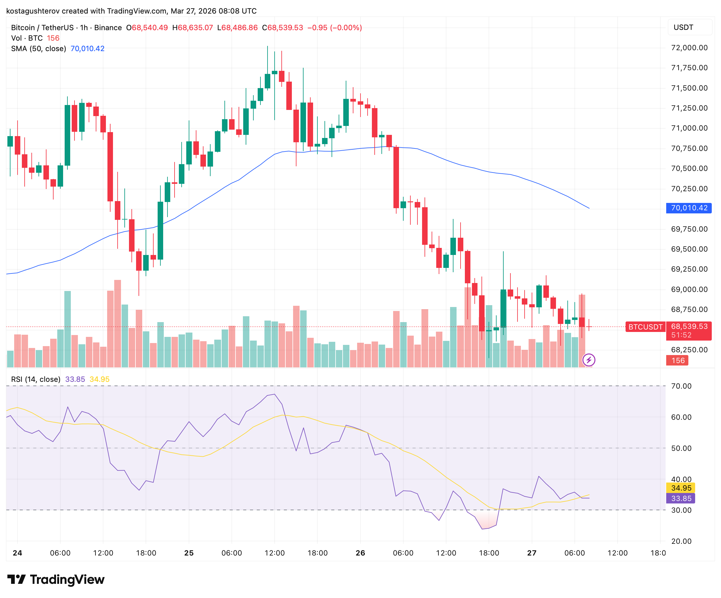 比特币链上疲软预警：活跃度萎缩与零售参与度低迷并存