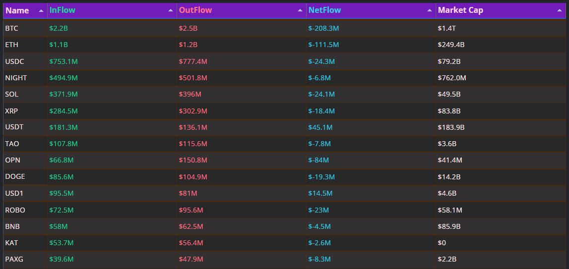 主流加密资产遭遇集体资金外流