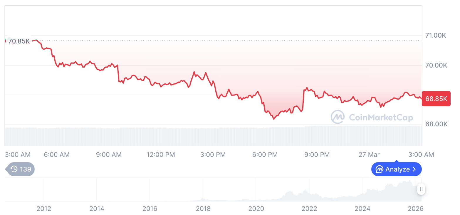 比特币跌超2%以太坊下挫3.8%，市场震荡加剧