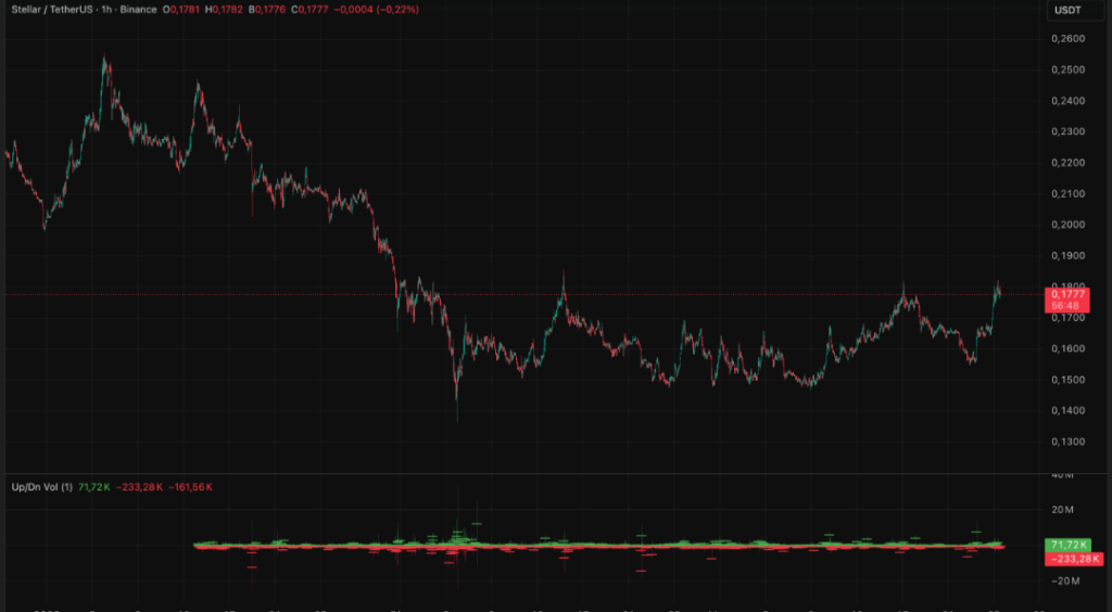 XLM单日涨超7%：支付型代币崛起引领市场风向