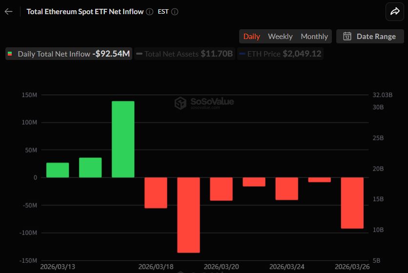以太坊现货ETF七日连流出，资金外流压力加剧
