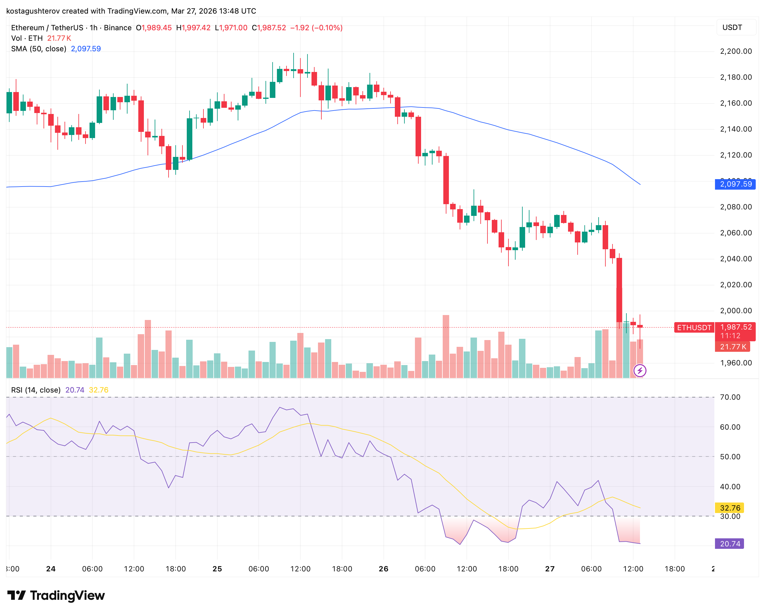 ETH跌破2000美元：技术突破难掩市场悲观情绪