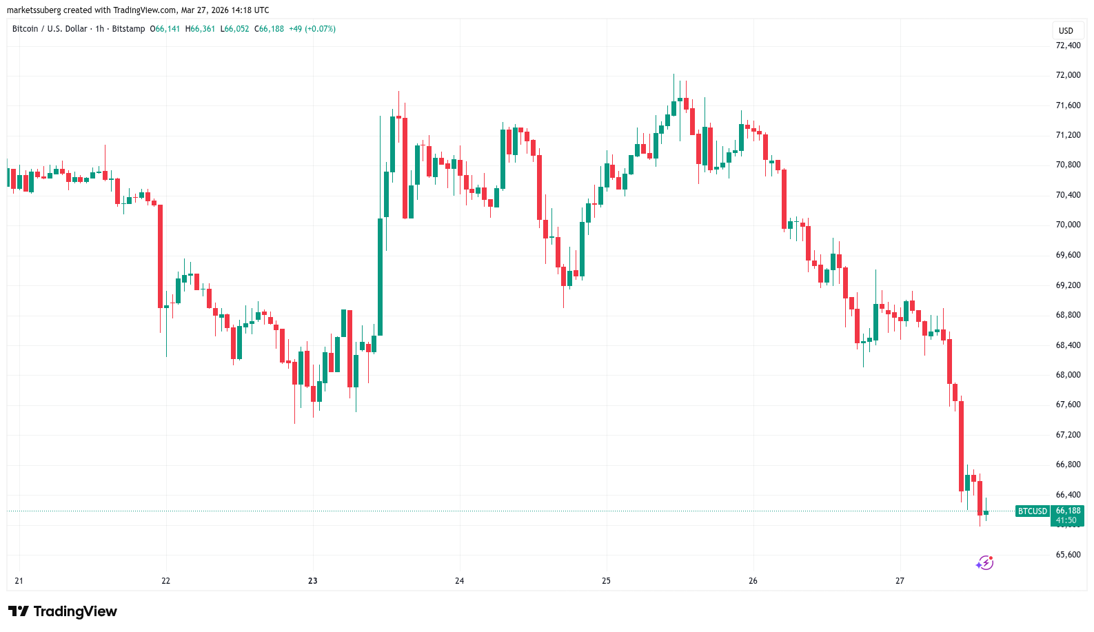 比特币逼近66000美元，通胀压力或迫美联储转向加息