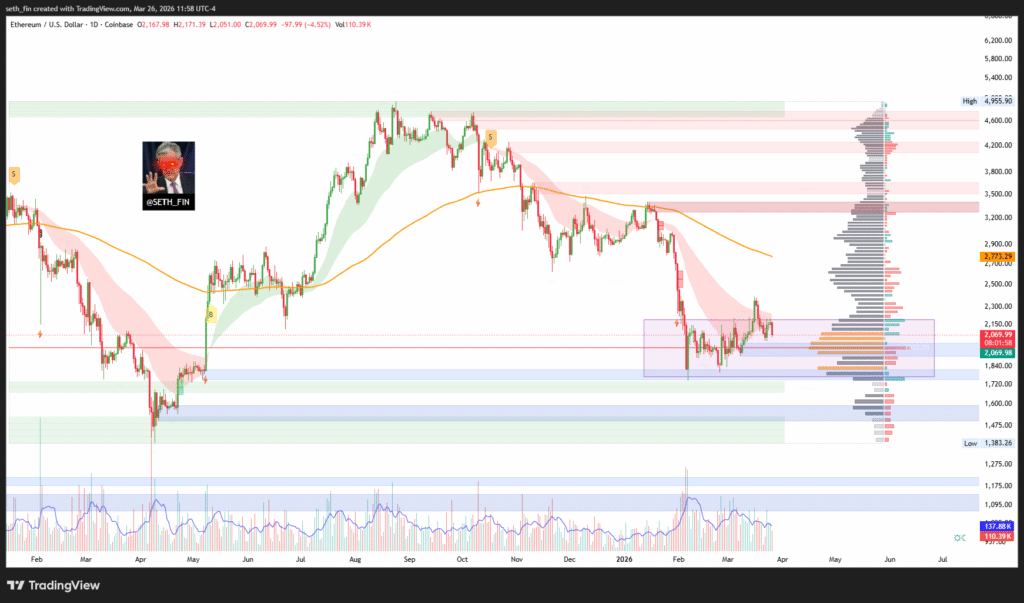 以太坊日线云层压制加剧，2000美元支撑成关键博弈点