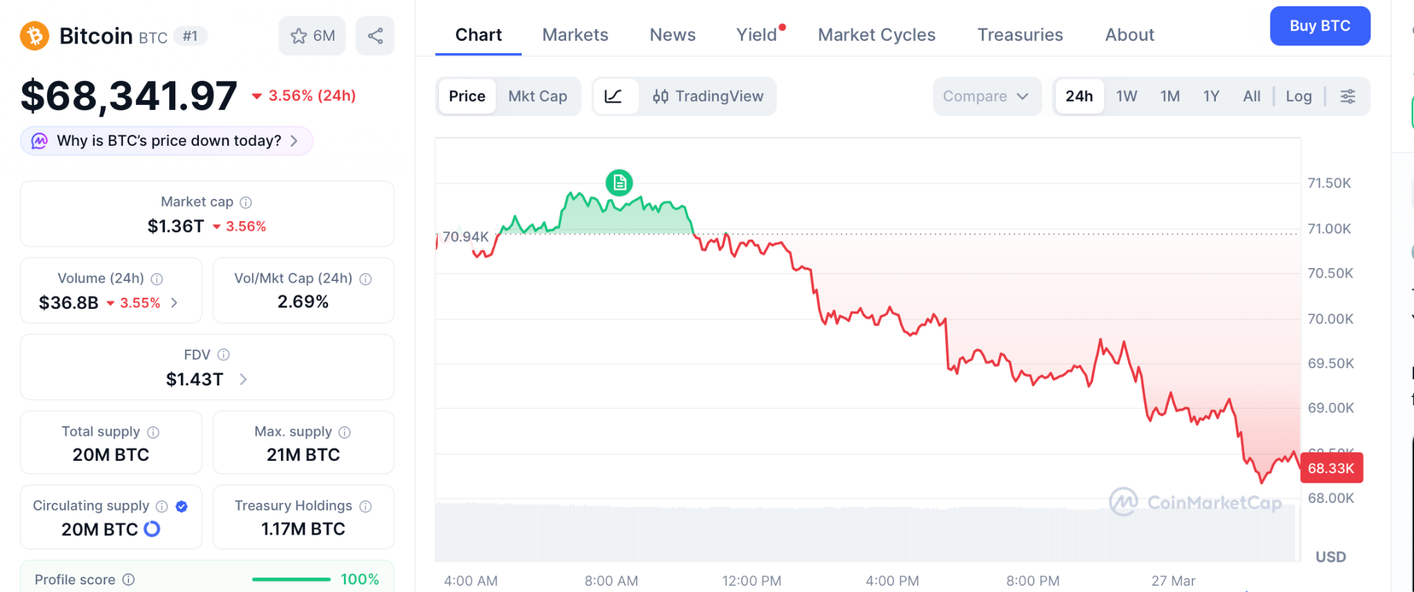 巨鲸悄然吸筹！比特币资金流出暗藏突破信号