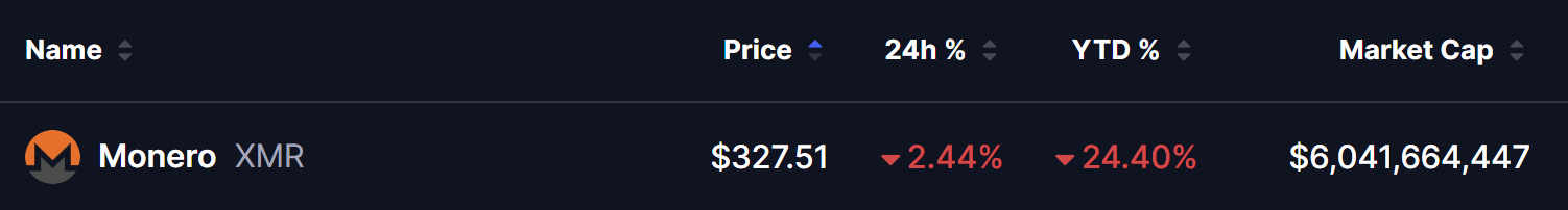 门罗币跌破关键支撑，20%跌幅预警浮现