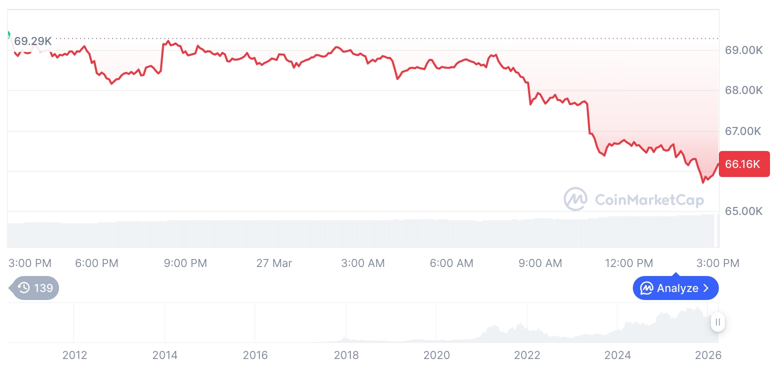 比特币跌超4%：市场震荡加剧，衍生品交易量攀升