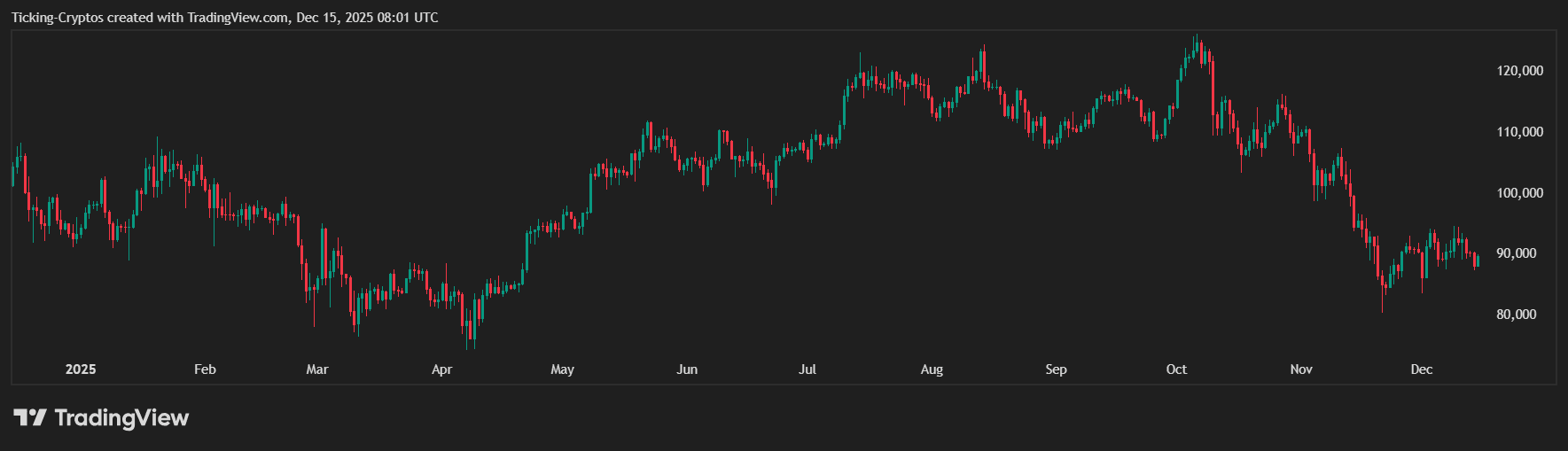 迷因币暴跌背后：周期轮回的残酷真相