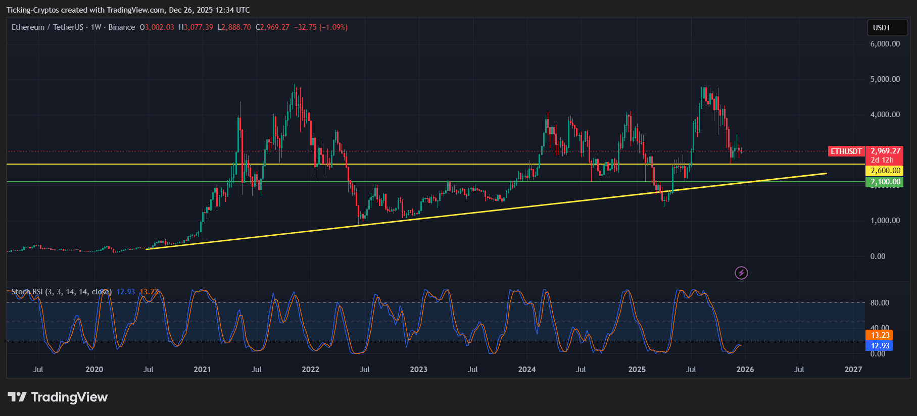 以太坊2026年关键抉择：蓄力突破还是长期盘整？