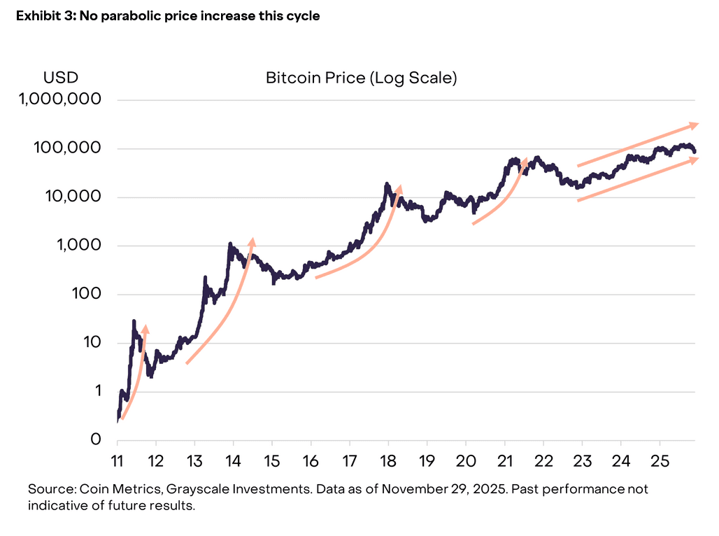 比特币周期重构？2026新高预言引爆市场