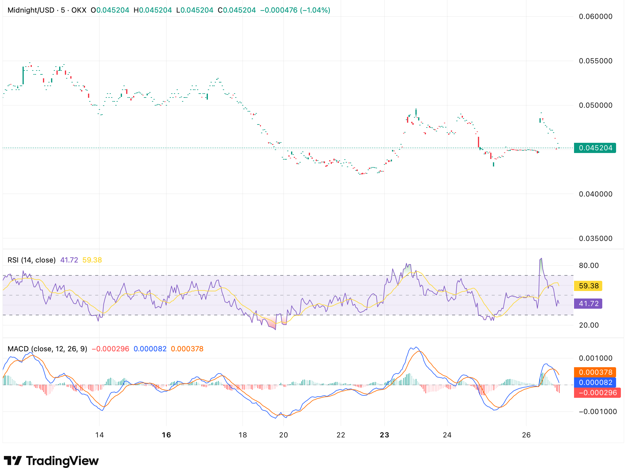 Midnight合作引爆市场，卡尔达诺生态新叙事浮现