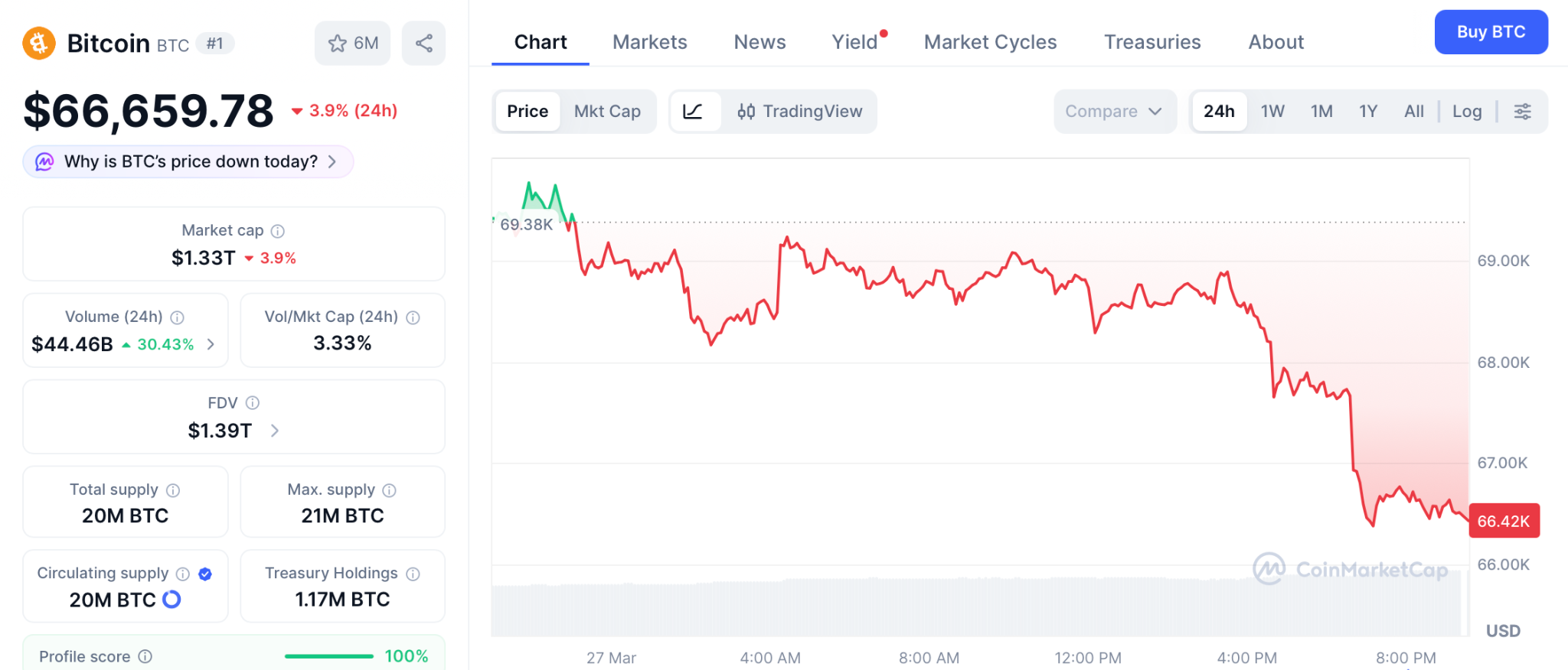 量子威胁与钱包冻结下，比特币预测陷入僵局
