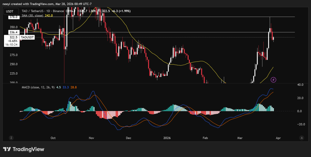 山寨币分化加剧：TAO回调、XRP企稳、SOL超卖待反弹