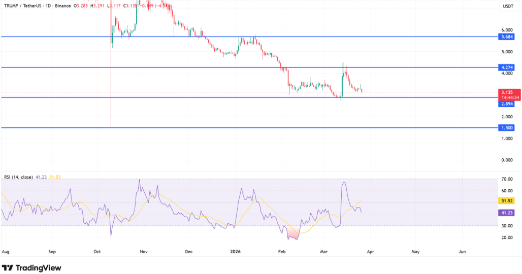 TRUMP代币大额转入BitGo，抛压隐忧浮现