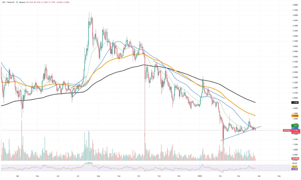 XRP链上数据疲软：技术面与网络活动双重承压