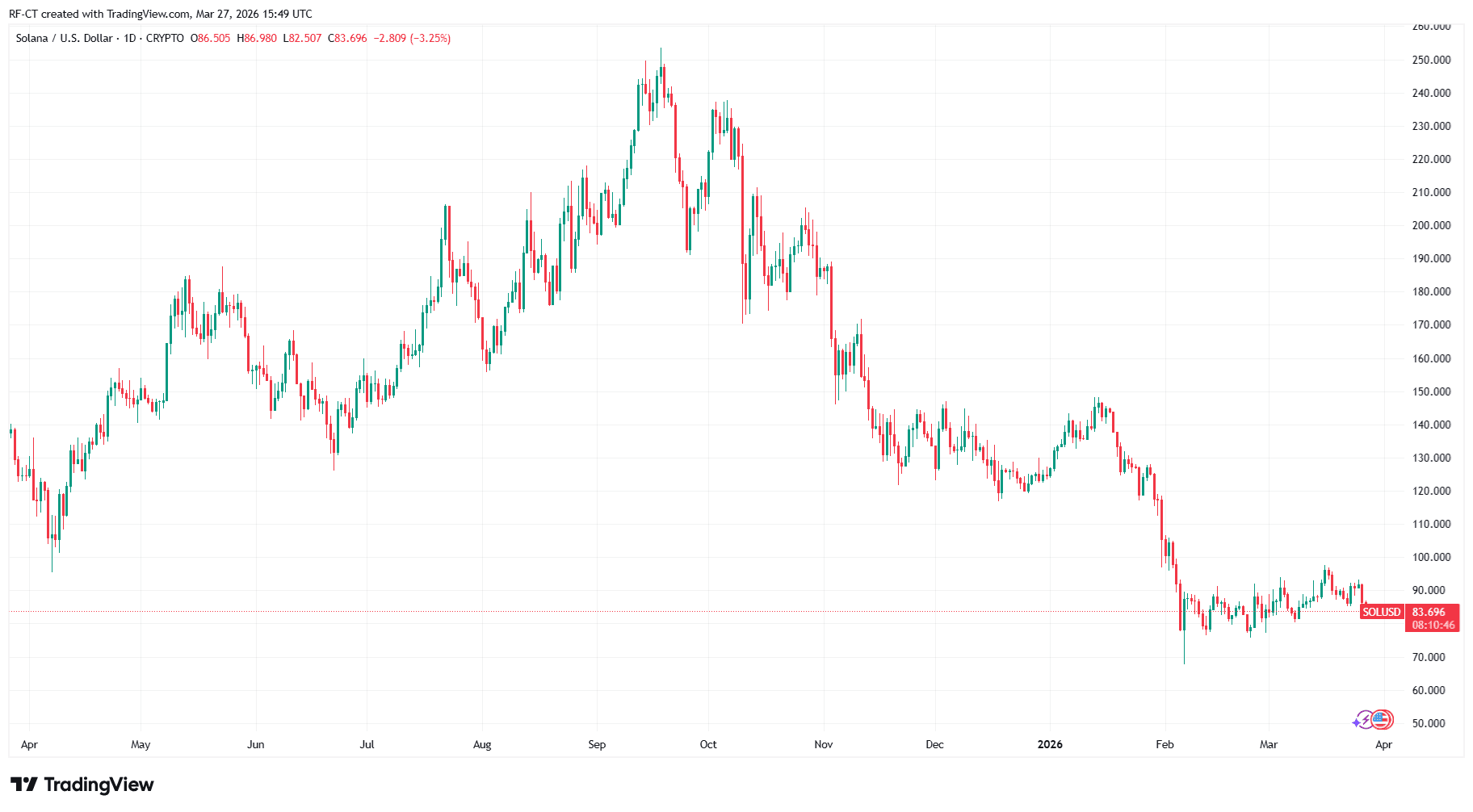 Solana或下探70美元？三大因素揭示真实风险