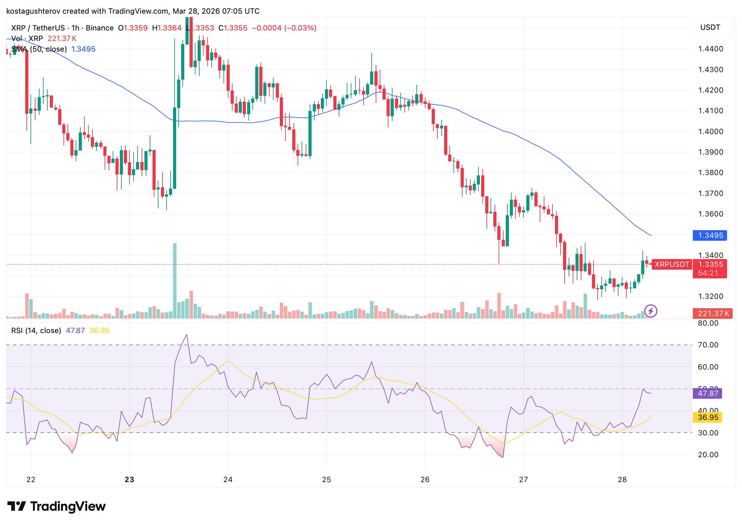 XRP跌至1.33美元：机构布局已就位，市场却未定价