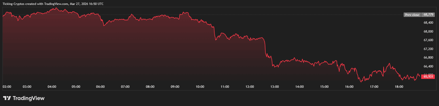 地缘冲突引爆市场动荡，比特币遭遇双重压力