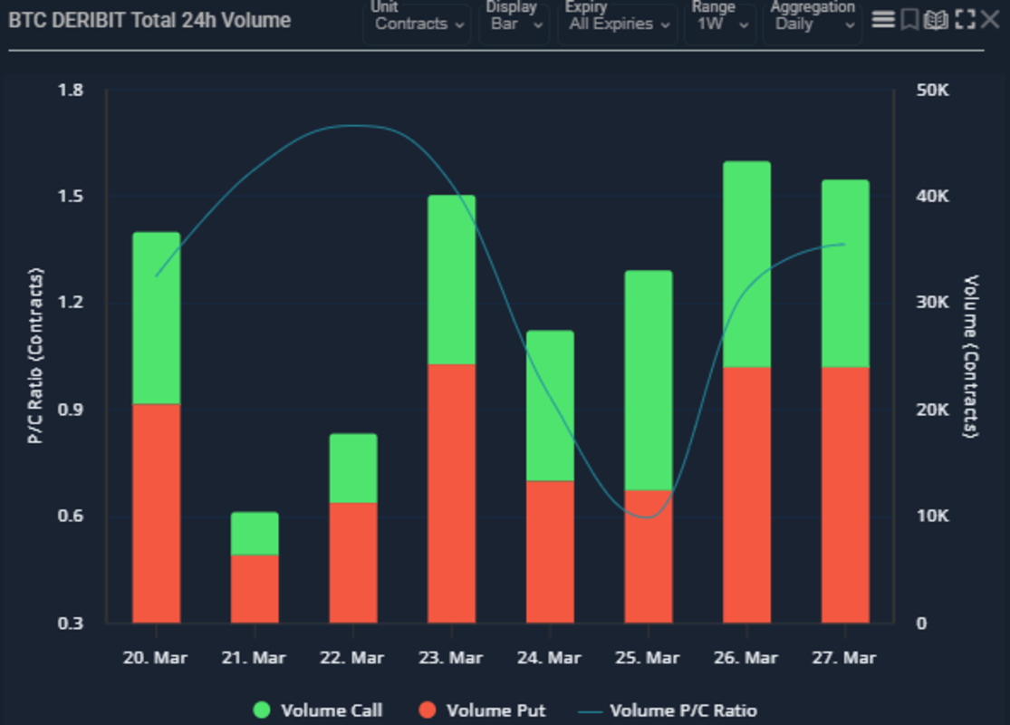 Deribit巨量期权到期引爆市场波动