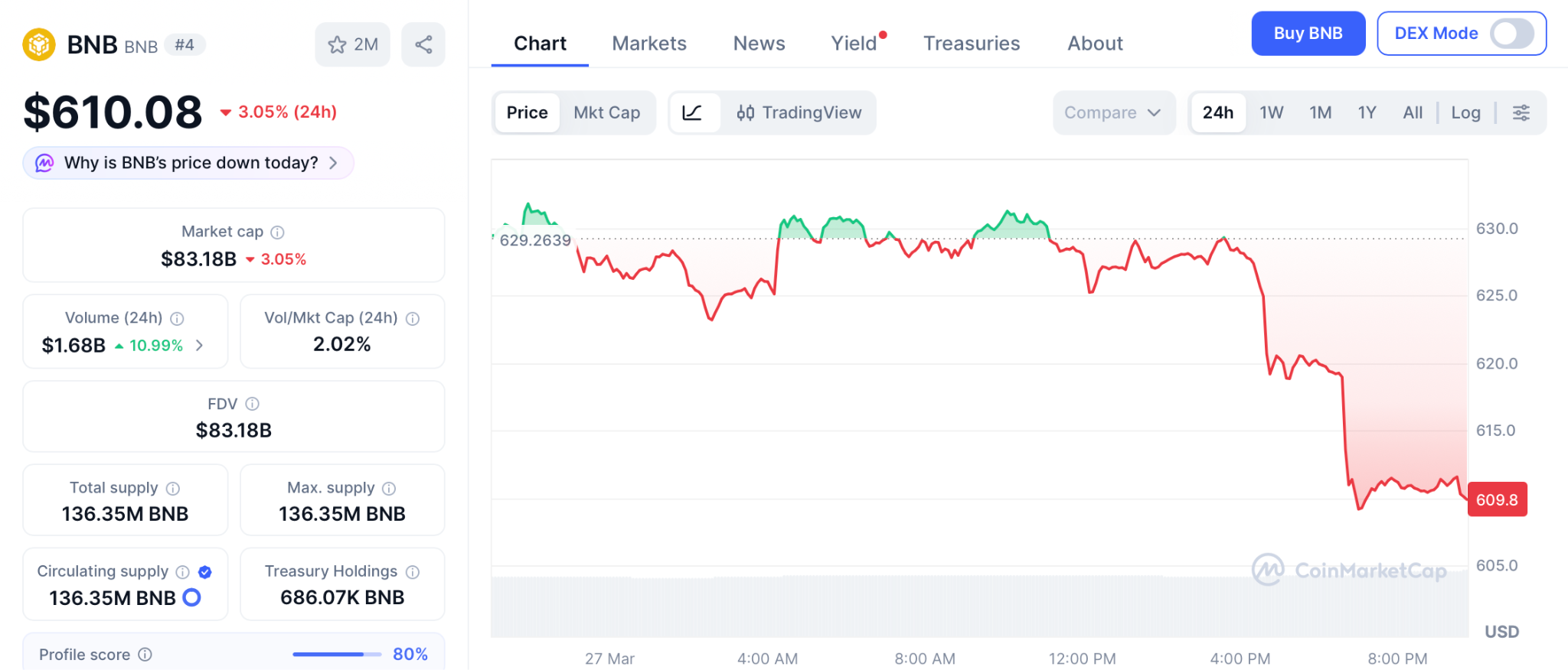 BNB暴跌至610美元，新代币预售成财富跃迁新起点