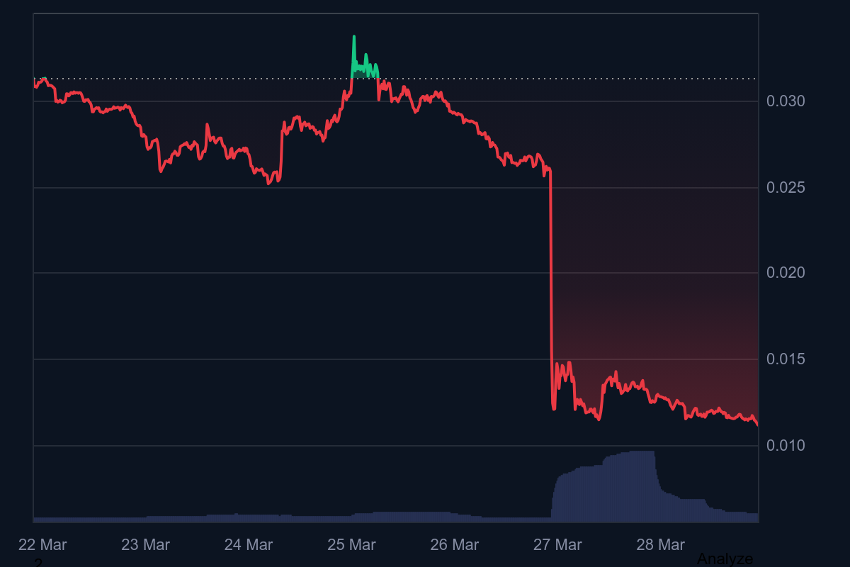 WhiteWhale创始人离场致币价暴跌50%