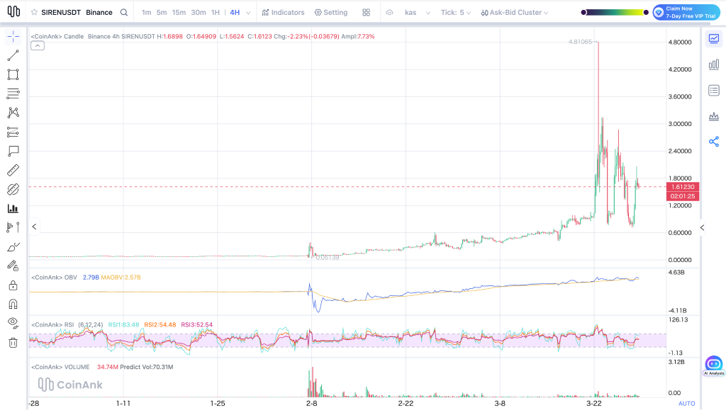 SIREN单日狂飙115%：链上集中持仓隐现泡沫风险
