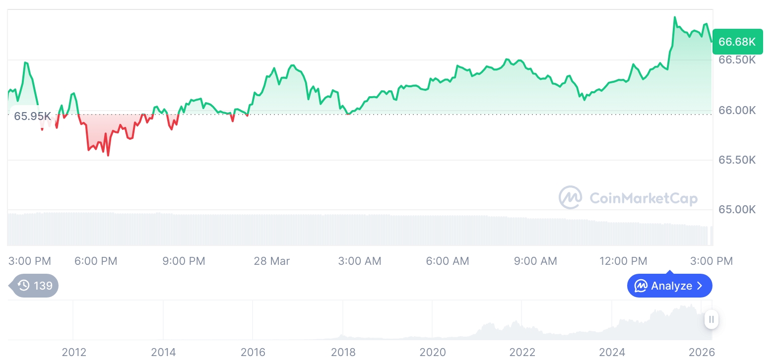 加密市场震荡上行：比特币突破6.6万美元关口