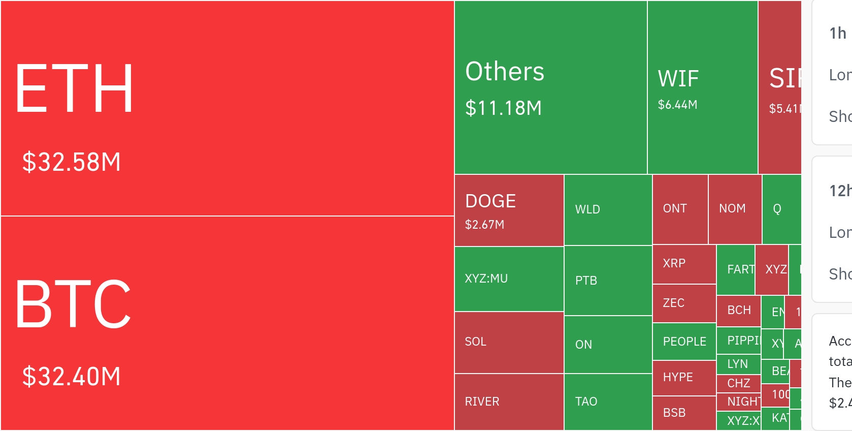 加密市场24小时清算超7600万美元，以太坊居首
