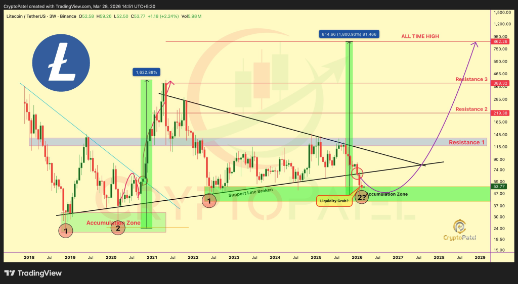 莱特币静默蓄力：53美元区成新牛市前哨