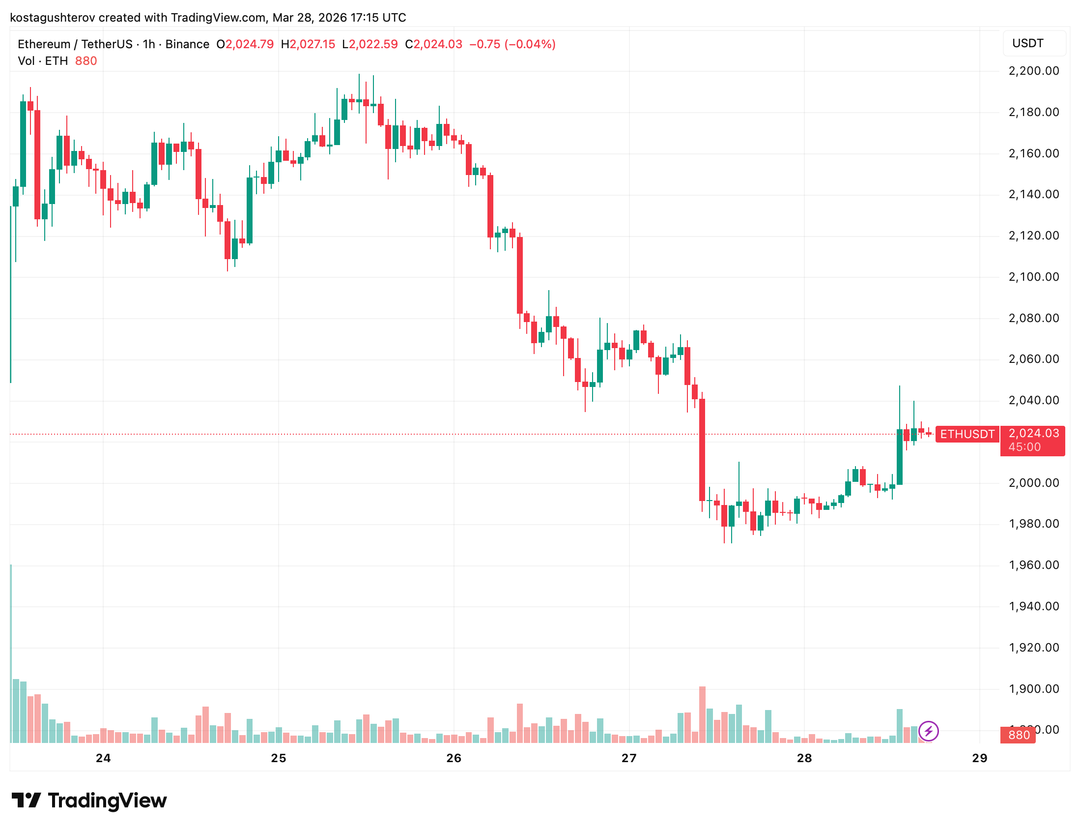 以太坊杠杆率创纪录飙升，市场脆弱性暴露