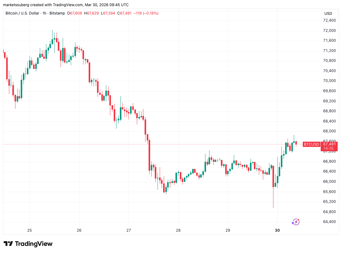 比特币三月恐迎六连跌，地缘风险与鲸鱼撤资成主因