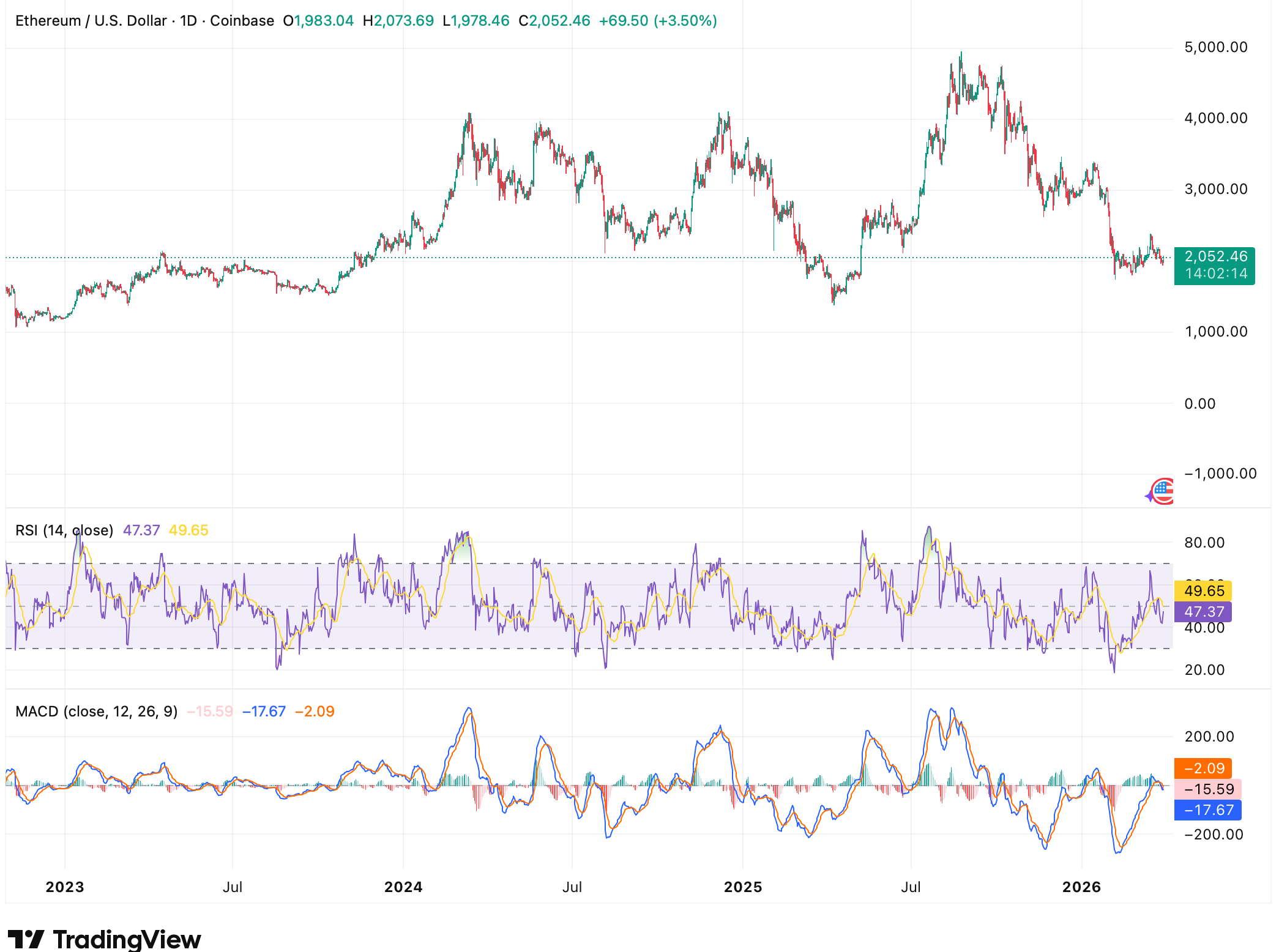 以太坊基金会创纪录质押4600万美金，市场信号何解？