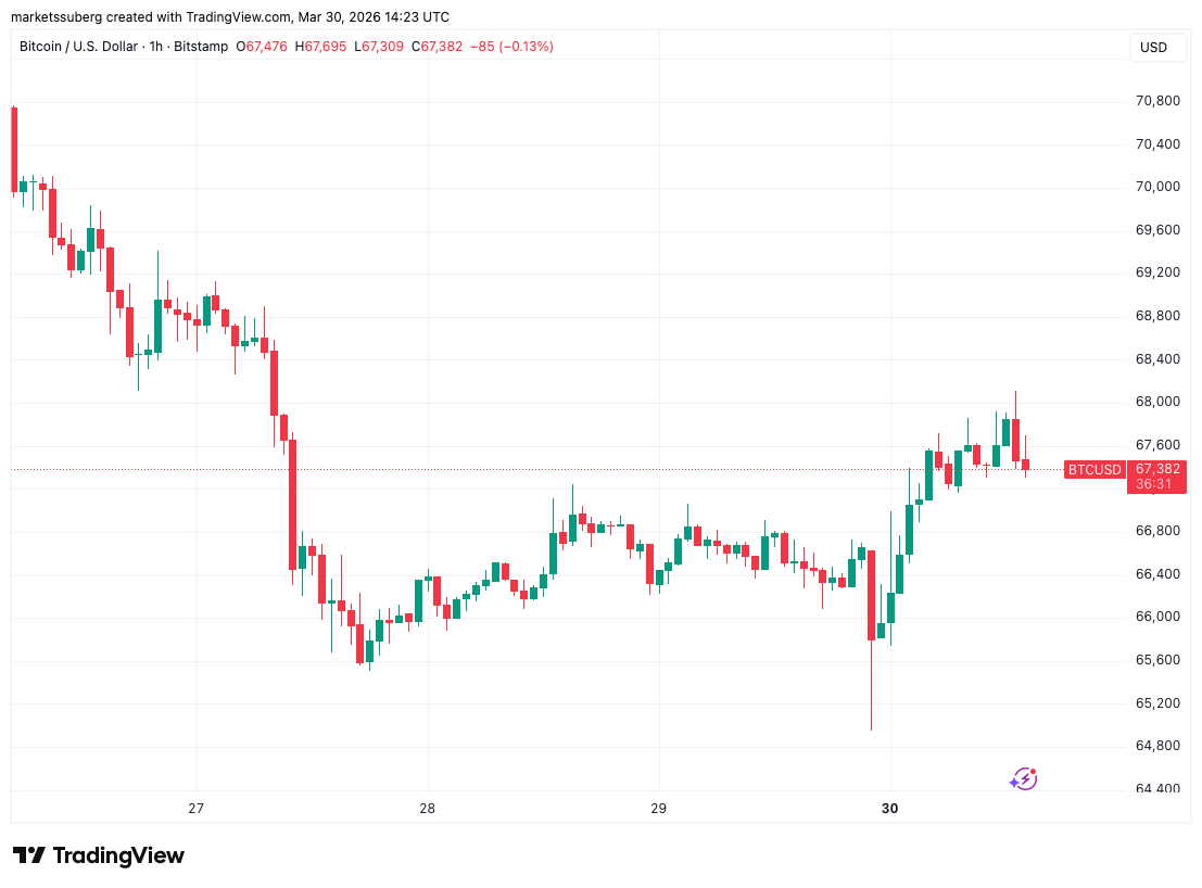 油价破百比特币反弹受阻，地缘风险重塑市场格局