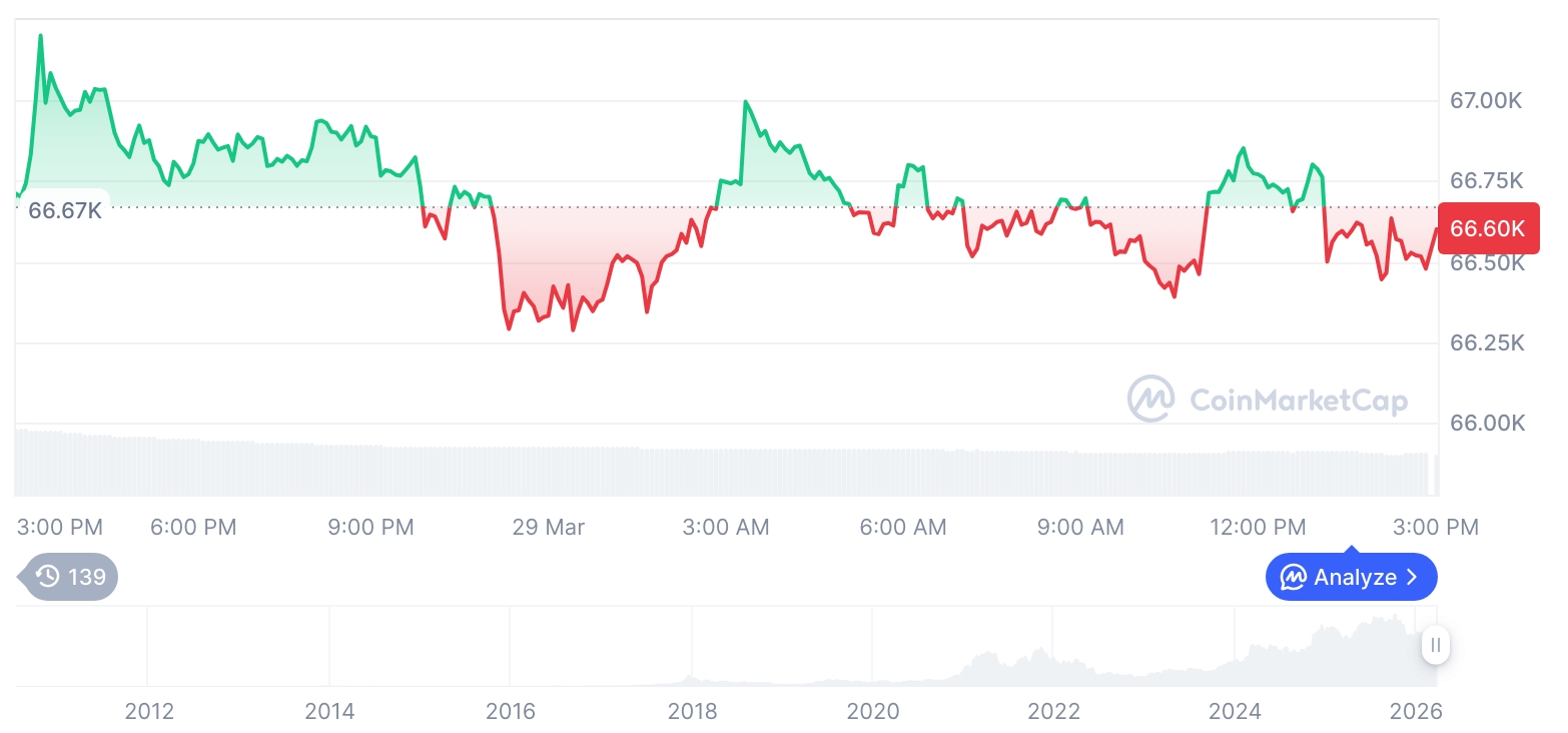 加密市场震荡加剧，主流币集体回调